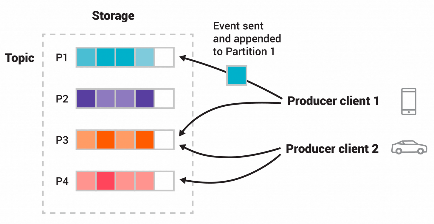 A topic with four partitions P1 to P4. Two producer clients send coloured events, and events of the same colour always land in the same partition