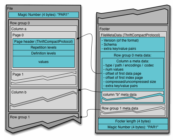 Parquet file layout: magic number PAR1, row group 0 containing column a's pages and column b, row group 1, and a footer with FileMetaData, per-row-group and per-column metadata, the footer length and PAR1 again