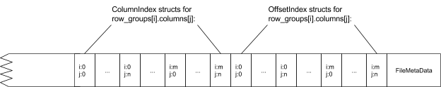 The end of a Parquet file: a run of ColumnIndex structs, one per row group and column, then a run of OffsetIndex structs, then FileMetaData