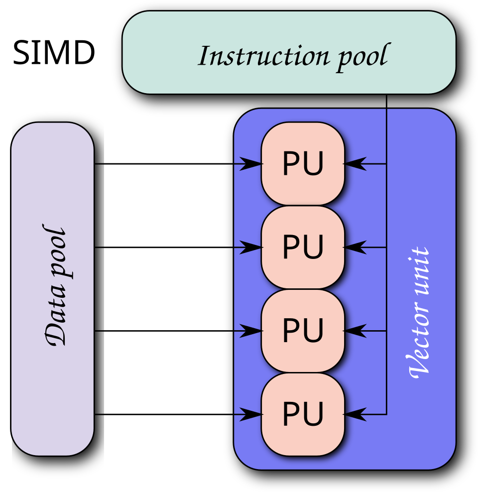 SIMD diagram: one instruction pool feeds the same instruction to four processing units in a vector unit, each taking a different value from the data pool