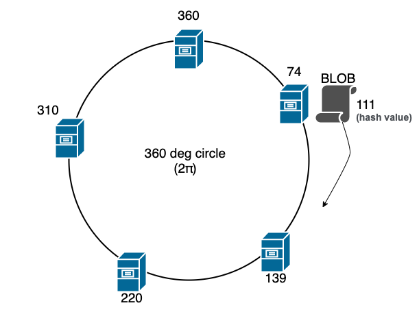 Five servers placed at positions 74, 139, 220, 310 and 360 on a circle. An object hashing to 111 is assigned to the server at 139
