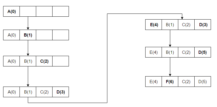 A four-slot cache filled by A, B, C and D at times 0 to 3. E at time 4 replaces A. D is used again at time 5. F at time 6 replaces B