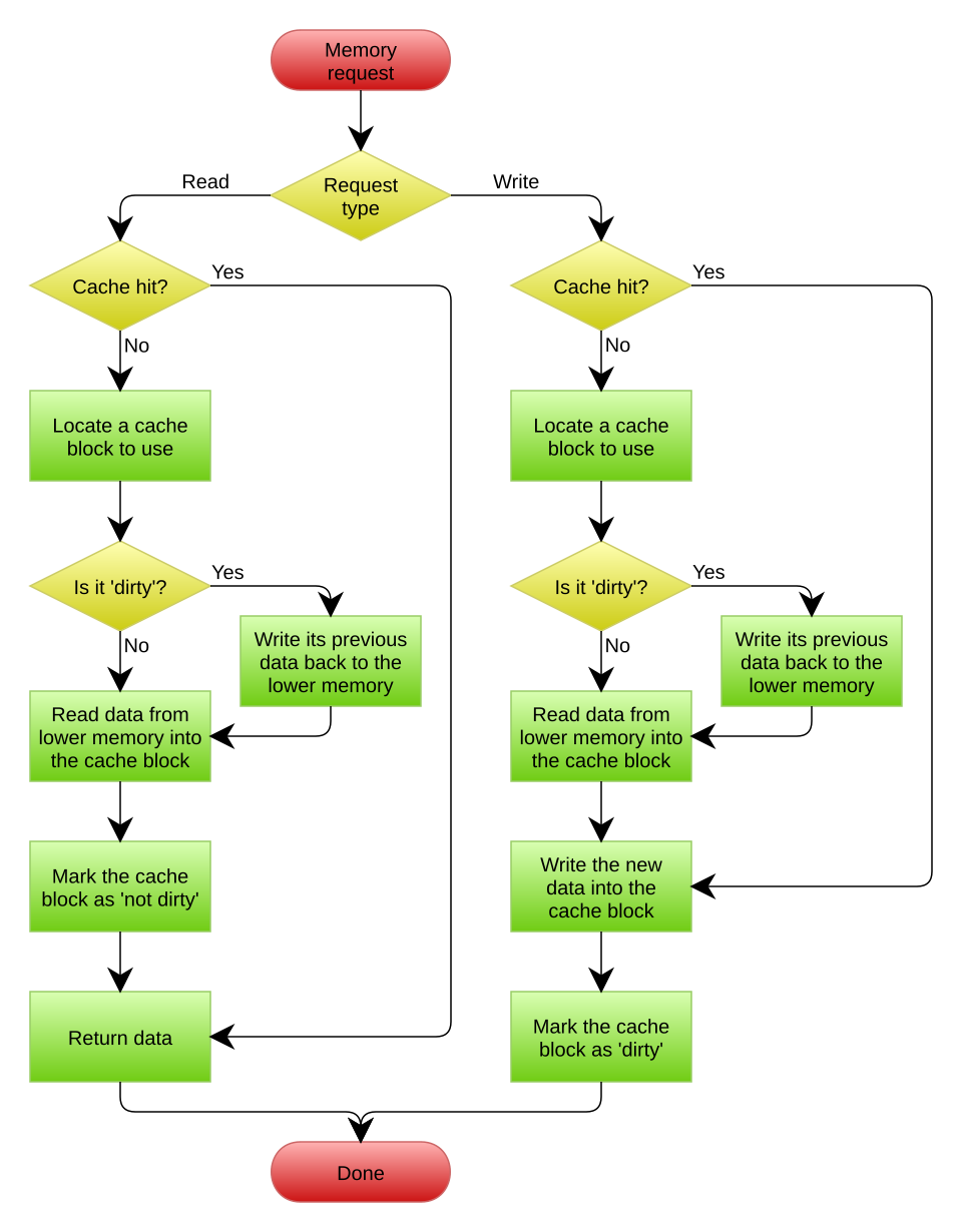 Flowchart of a write-back cache. Reads and writes that miss locate a cache block, write its old data to lower memory first if it is dirty, and load the new data. Writes then change only the cache block and mark it dirty