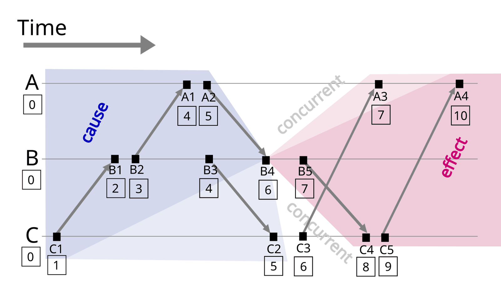 Three process timelines A, B and C with events labelled A1 to C5, each with a Lamport timestamp in a box, arrows for messages, and shaded regions marking the causes and effects of event B4