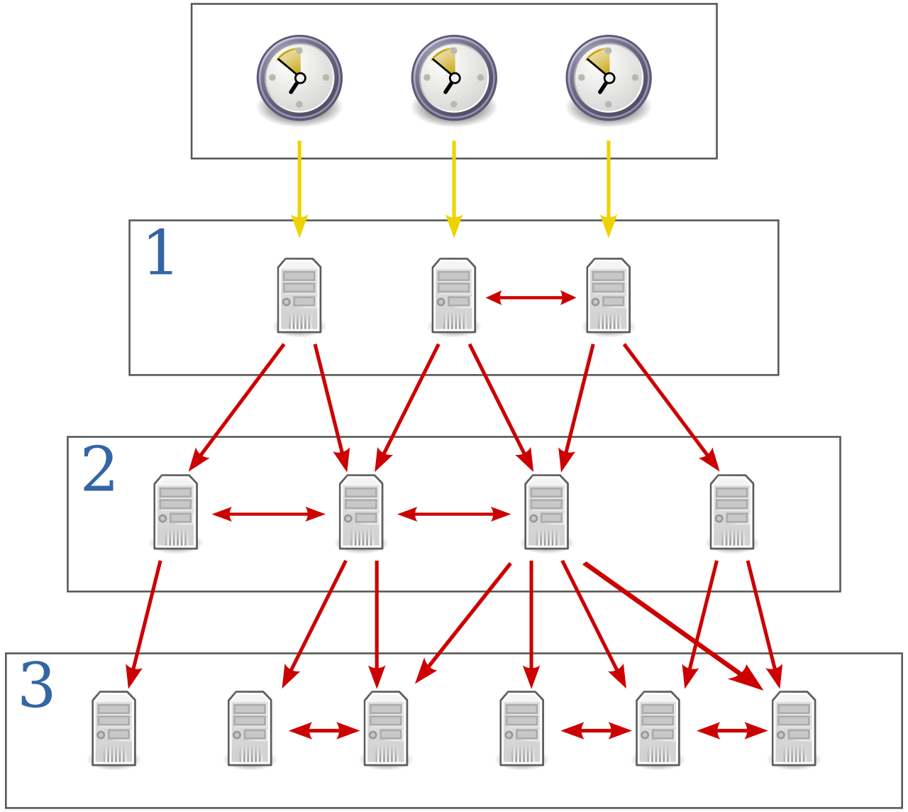 Three reference clocks at the top feed three stratum 1 servers, which feed a row of stratum 2 servers, which feed a row of stratum 3 servers, with arrows between servers in the same row