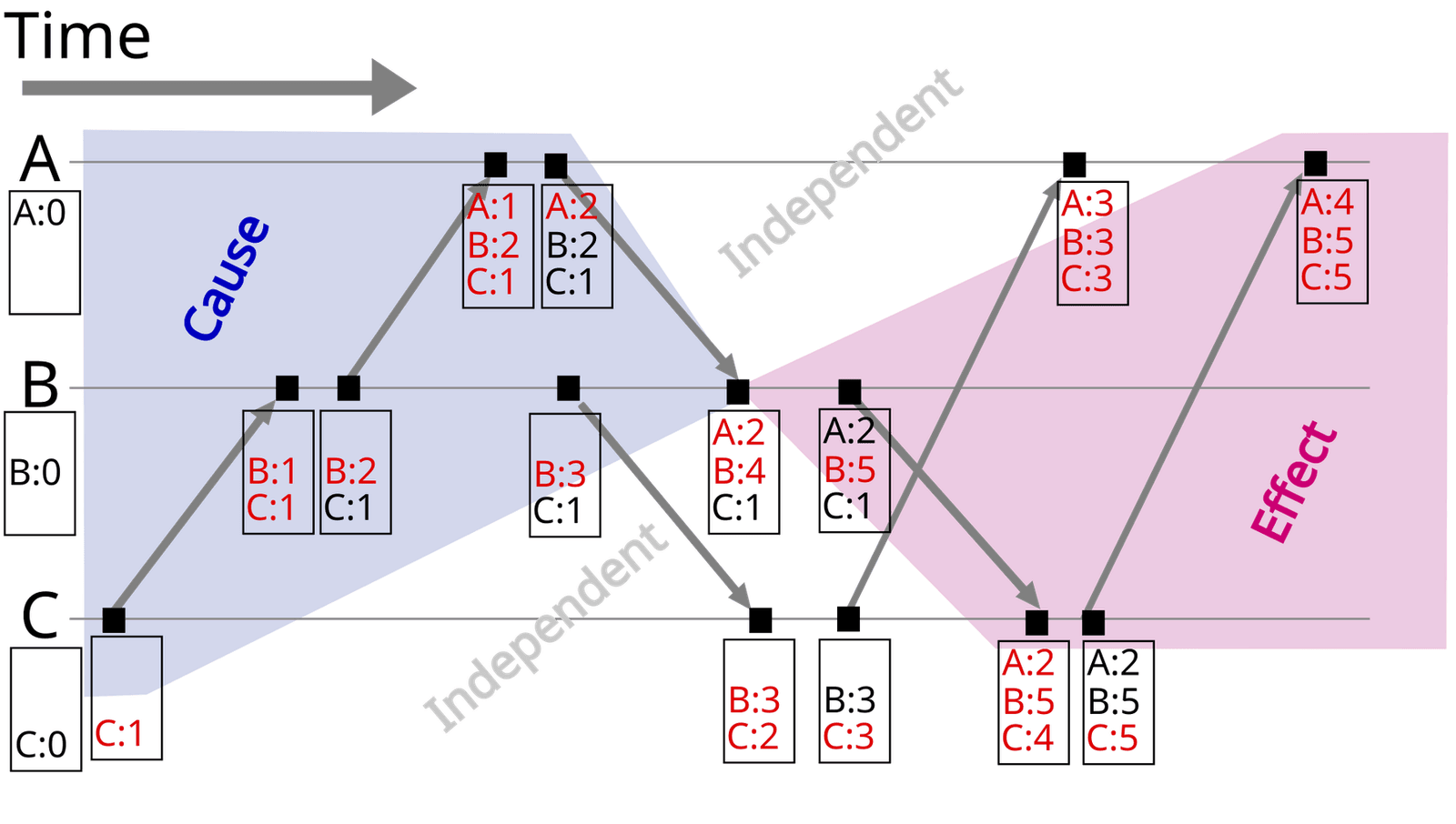 The same three-process run as the Lamport figure, with a vector of counters for A, B and C beside every event