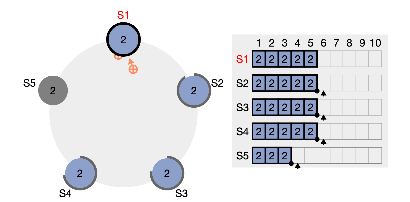 RaftScope simulation of five servers in term 2 with S1 as leader and S5 stopped; the log table shows S1 to S4 holding entries 1 to 5 and S5 holding entries 1 to 3, with a dot and an arrow under each follower's row