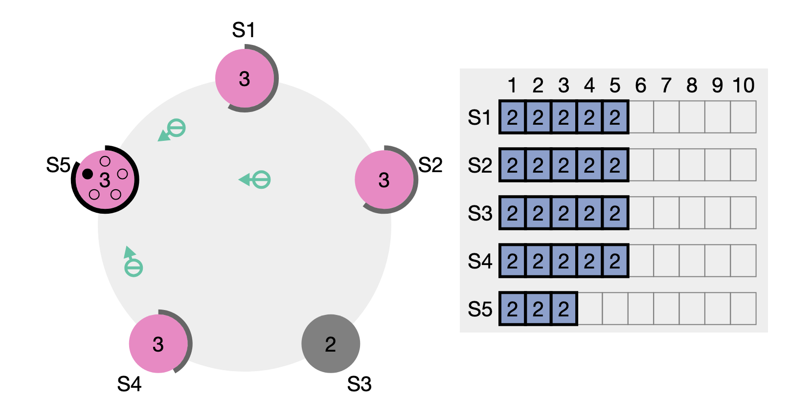 RaftScope simulation of five servers: S3 stopped in grey, S5 a candidate in term 3 with one vote, three refusal replies travelling back to it, and a log table where S1 to S4 hold five entries and S5 holds three