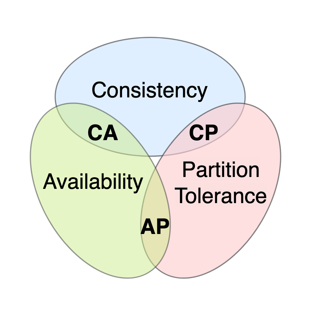 A Venn diagram of three overlapping circles labelled Consistency, Availability and Partition Tolerance, with the overlaps labelled CA, CP and AP