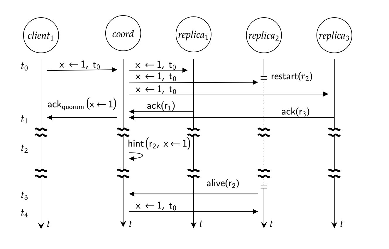 Sequence diagram: a client writes x=1 through a coordinator to three replicas; replica 2 is restarting, replicas 1 and 3 acknowledge, the coordinator acknowledges the client, stores a hint for replica 2, and replays the write when replica 2 reports alive