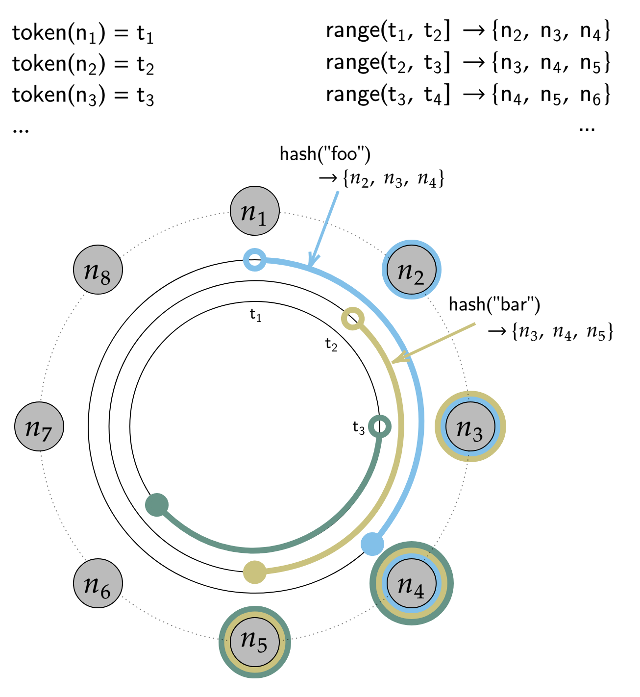 Eight nodes n1 to n8 on a ring; an arc from token t1 covers n2, n3 and n4 for key foo, and an arc from t2 covers n3, n4 and n5 for key bar