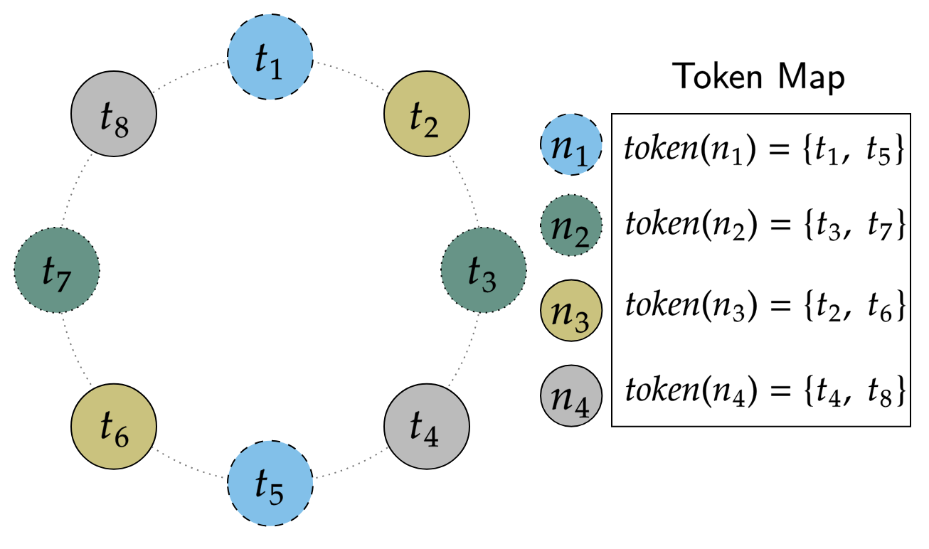 A ring of eight tokens t1 to t8, coloured by owner, with a token map showing node n1 owning t1 and t5, n2 owning t3 and t7, n3 owning t2 and t6, and n4 owning t4 and t8