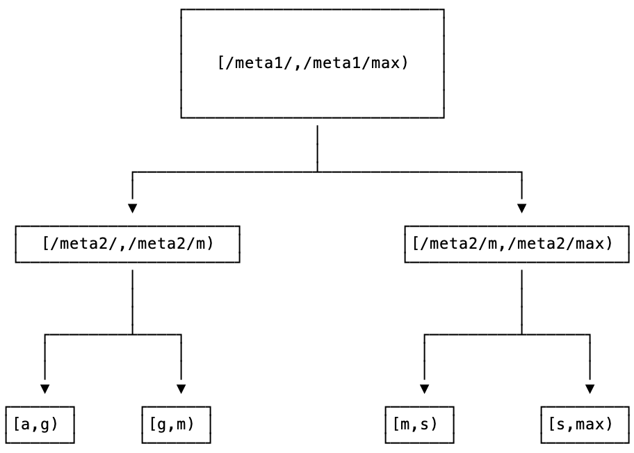 A tree with the meta1 range at the top, two meta2 ranges below it covering keys up to m and from m, and four data ranges [a,g), [g,m), [m,s) and [s,max) at the bottom