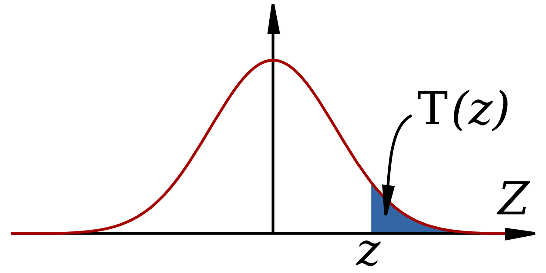 A bell curve with the area under its right tail, beyond a point z, shaded and labelled T(z)