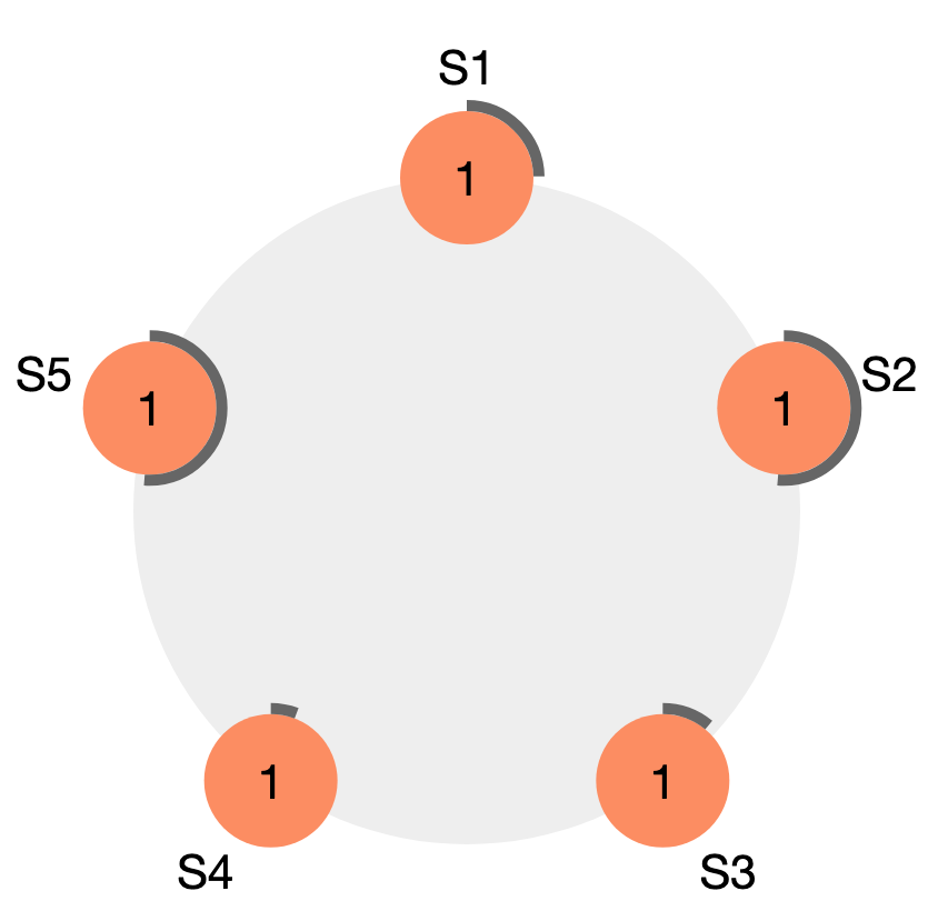 RaftScope simulation of five Raft servers, all followers in term 1, each with a grey arc of a different length around it