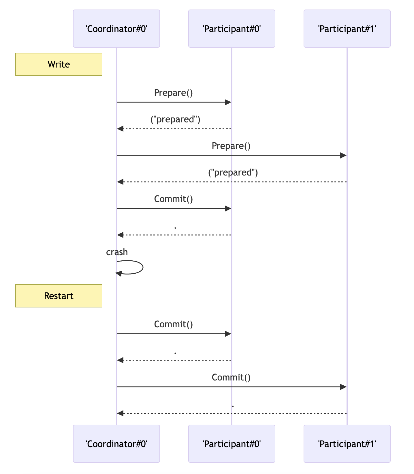 Sequence diagram: both participants answer prepared, the coordinator sends Commit to participant 0, crashes, restarts, and sends Commit to both participants
