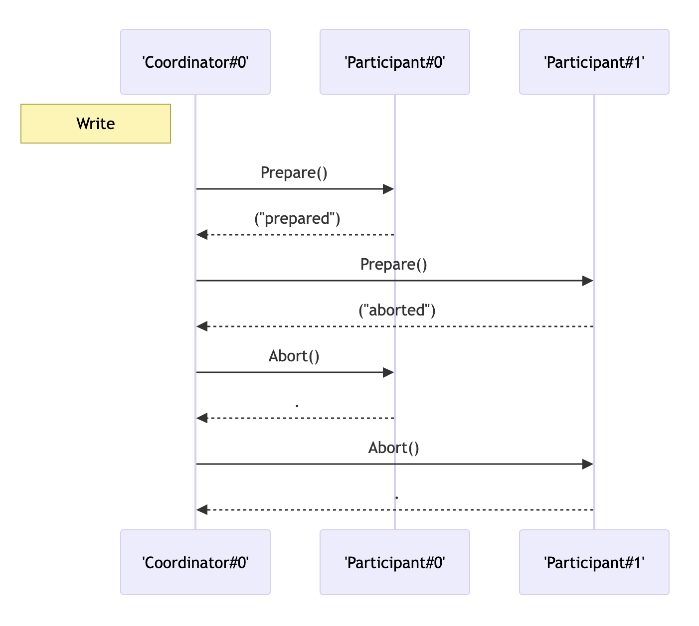 Sequence diagram with a coordinator and two participants: participant 0 answers prepared, participant 1 answers aborted, and the coordinator then sends Abort to both