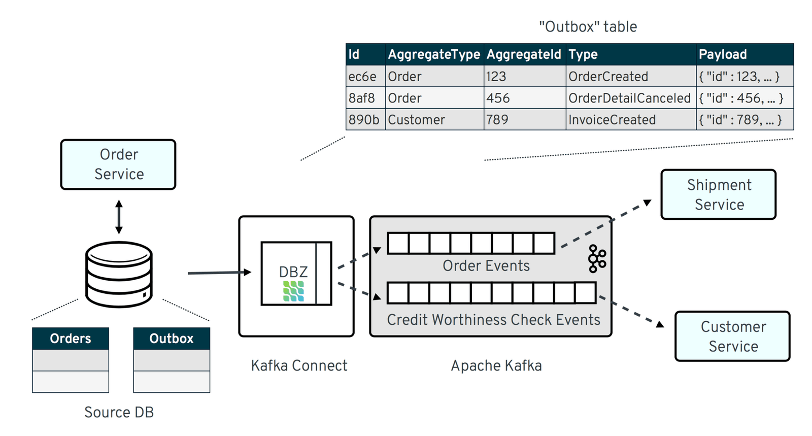 Diagram: an order service writes to Orders and Outbox tables in one database; Debezium in Kafka Connect reads the outbox rows and publishes them to Kafka topics, which a shipment service and a customer service consume