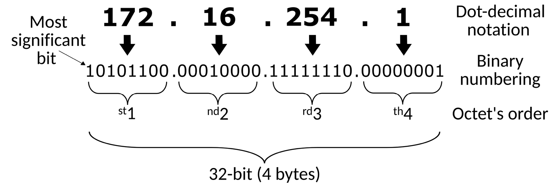 The address 172.16.254.1 with an arrow from each of its four numbers down to eight binary digits, and a brace showing the four groups together make 32 bits