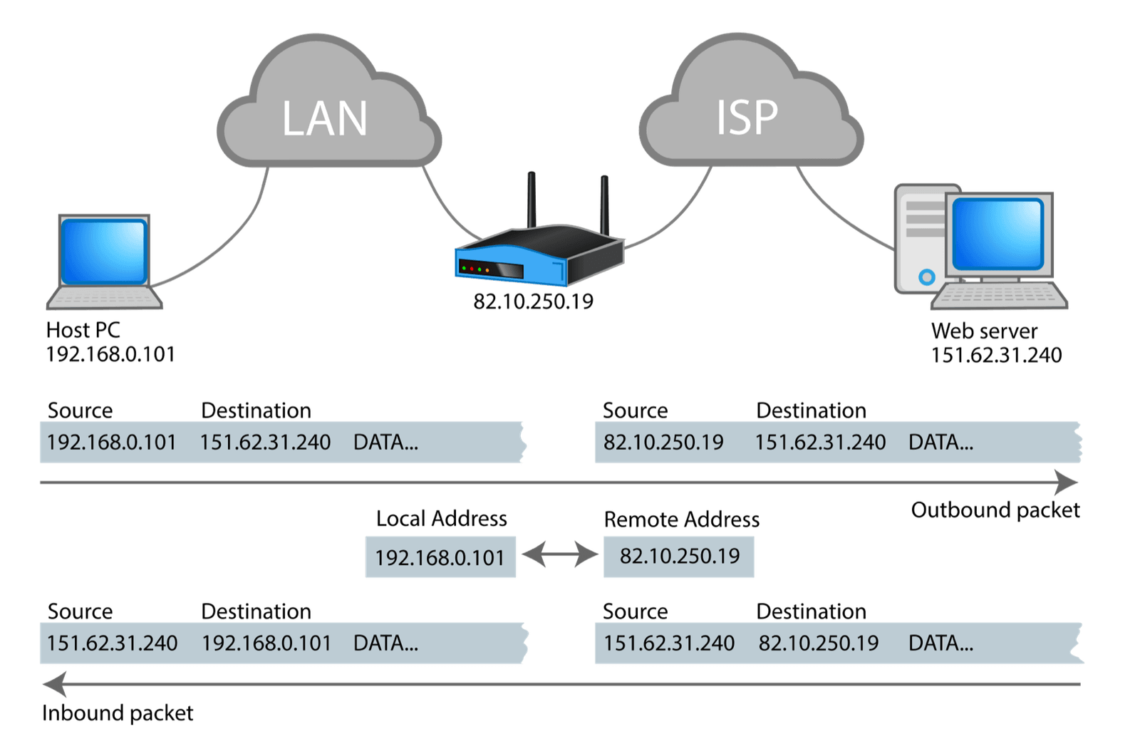 A laptop at private address 192.168.0.101 connects through a router at public address 82.10.250.19 to a web server; the outbound packet's source changes from 192.168.0.101 to 82.10.250.19, and the reply's destination changes back