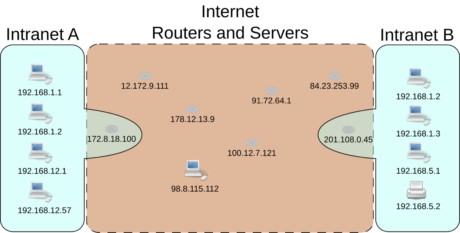Two private networks, Intranet A and Intranet B, each with computers numbered 192.168.x.x and both containing a machine at 192.168.1.2, joined through the internet by routers with public addresses
