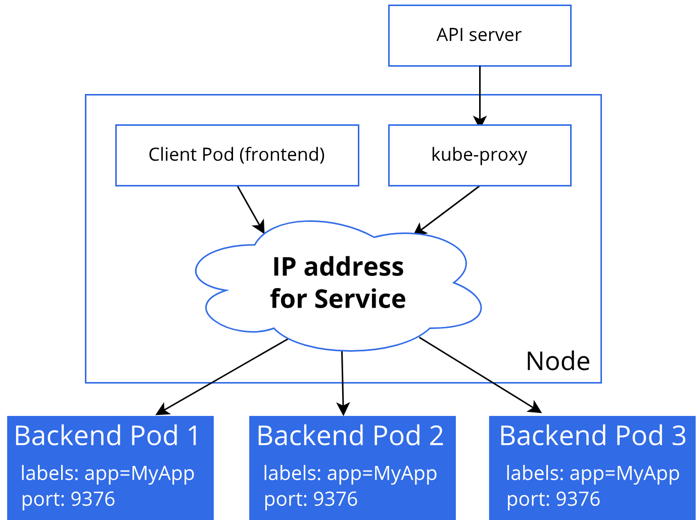 A node containing a client pod and kube-proxy, both pointing at a cloud labelled IP address for Service, with arrows from the cloud to three backend pods labelled app=MyApp, port 9376; kube-proxy receives updates from the API server