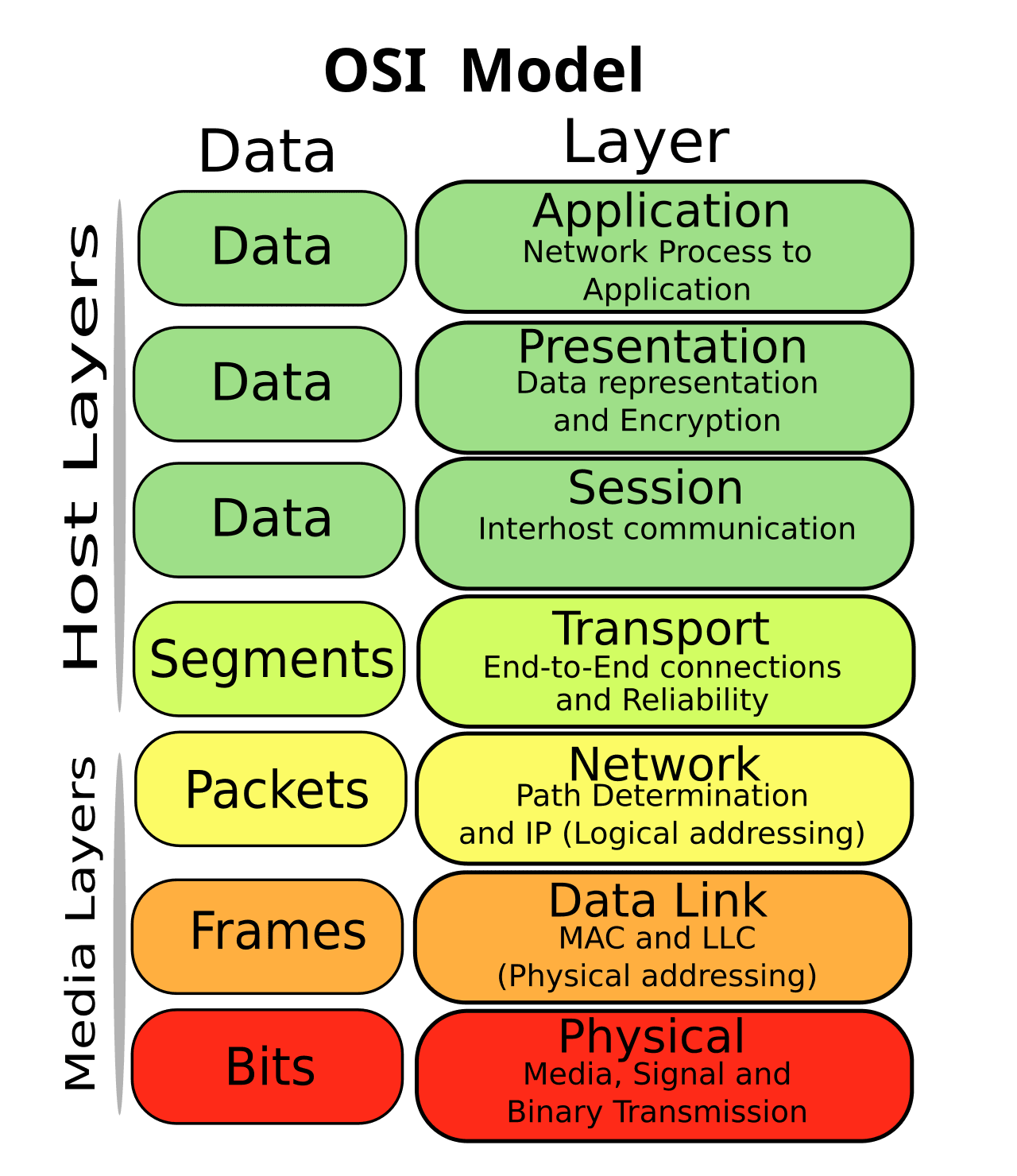 The seven layers of the OSI model stacked from Physical at the bottom through Data Link, Network, Transport, Session and Presentation to Application at the top, each paired with its unit of data: bits, frames, packets, segments, then data