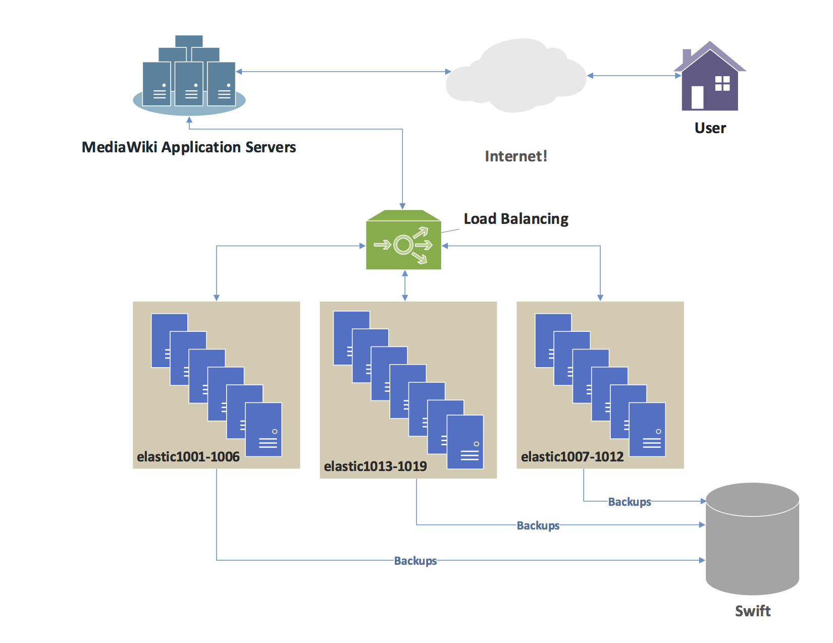 Diagram of Wikimedia's search setup in 2014: MediaWiki application servers connect to a load-balancing box, which connects to three groups of Elasticsearch servers named elastic1001 to elastic1019, with backups going to a storage system called Swift