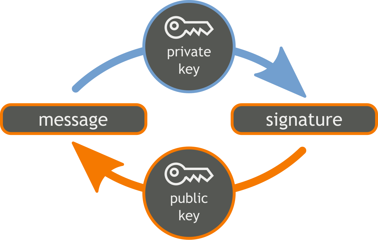 A cycle diagram: message plus private key produces a signature, and signature plus public key checks back against the message