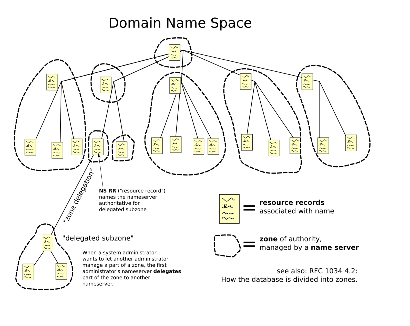 A tree of names drawn as small record cards, with dashed outlines grouping parts of the tree into zones, and one branch labelled zone delegation leading to a separate delegated subzone