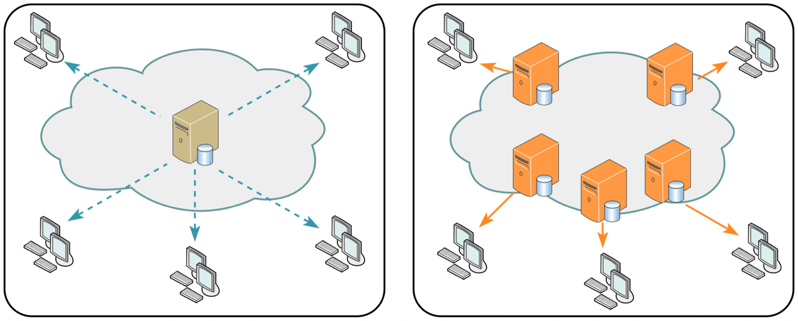 Two panels: on the left, one server in the middle of a cloud sends to every client around it; on the right, several servers spread across the cloud each serve the clients nearest to them