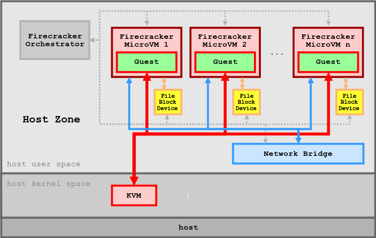 A host with several Firecracker microVMs side by side in host user space, each containing a guest, each connected to a file-backed block device and to a shared network bridge, and each running through KVM in the host kernel