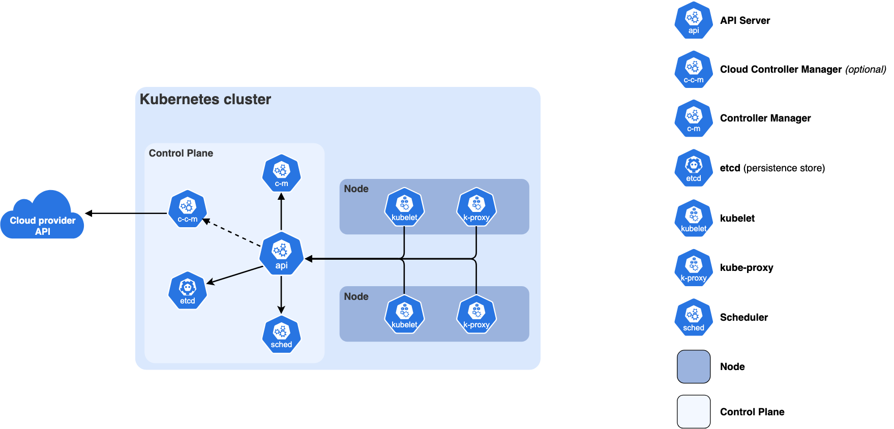 A Kubernetes cluster: a control plane containing the API server, etcd, the scheduler, a controller manager and a cloud controller manager, and two nodes each running a kubelet and kube-proxy, with every component connected to the API server