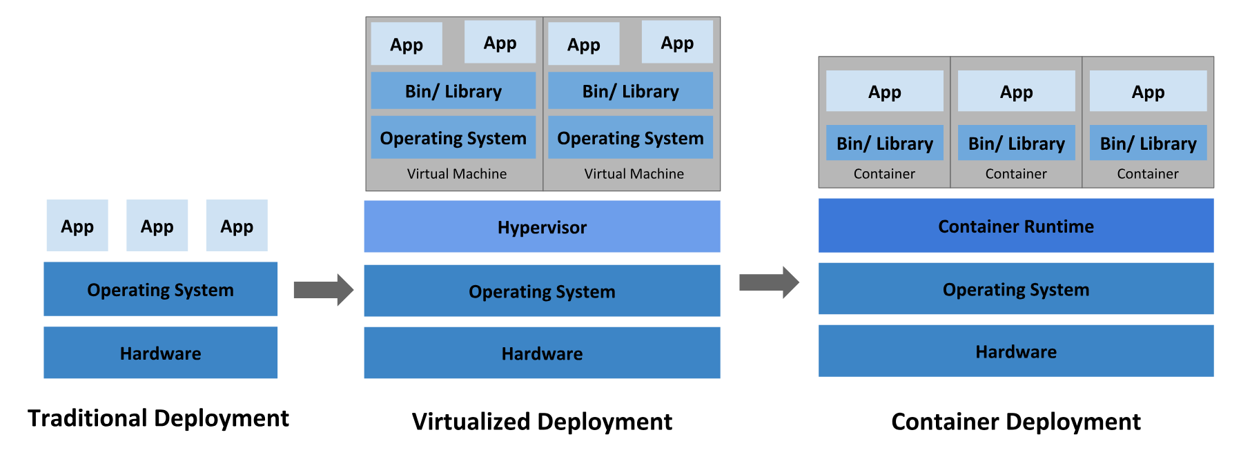 Three stacks side by side. Traditional: apps on one operating system on hardware. Virtualized: two virtual machines, each with apps, libraries and its own operating system, on a hypervisor, an operating system and hardware. Container: three containers, each with an app and libraries only, on a container runtime, one operating system and hardware