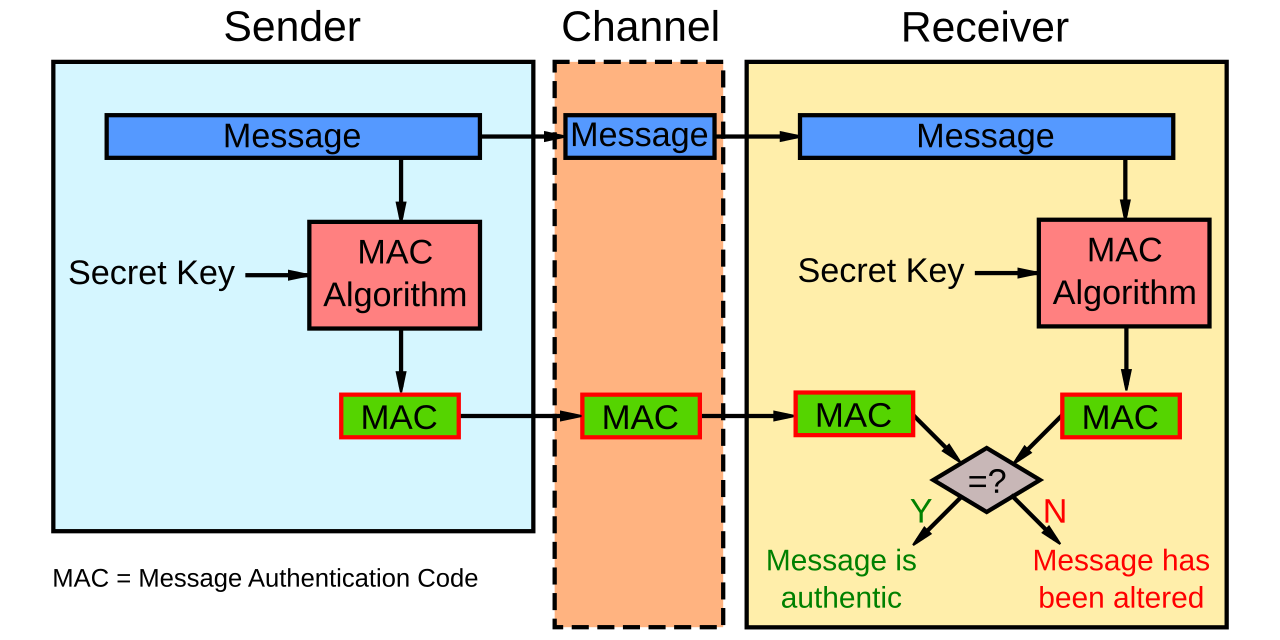 Sender, channel and receiver. The sender feeds the message and a secret key into a MAC algorithm and sends the message and the MAC. The receiver feeds the message and the same secret key into the same algorithm and compares its MAC with the one received: equal means authentic, different means altered