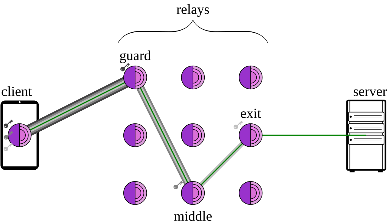 A client connects through three Tor relays labelled guard, middle and exit, chosen from a grid of relays, and only the exit relay connects to the server