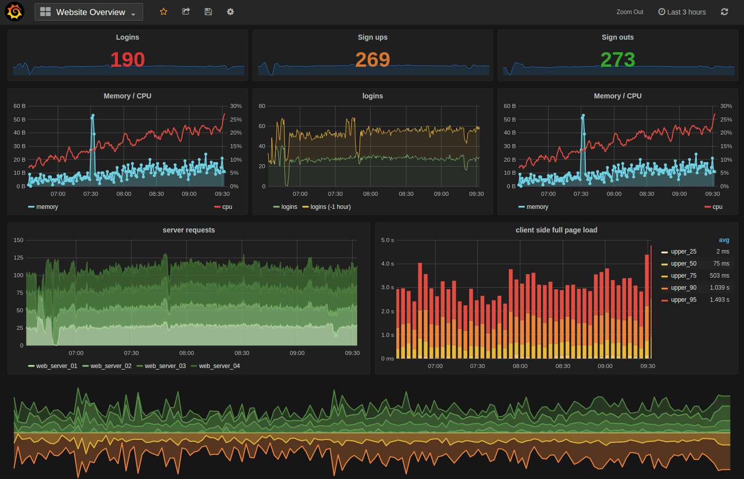 A dark Grafana dashboard whose bottom-right panel stacks page-load time percentiles as coloured bars, with a legend listing upper_25 to upper_95
