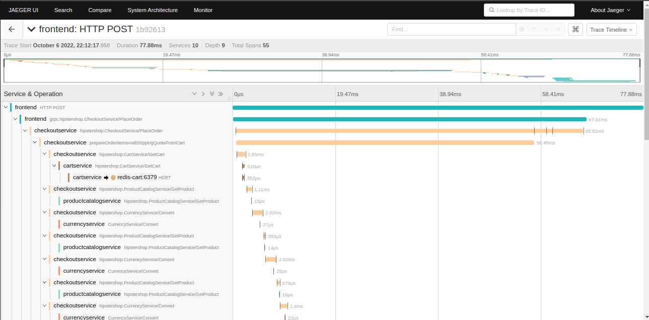 Jaeger's trace view: a list of nested spans from frontend, checkoutservice, cartservice, productcatalogservice and currencyservice on the left, each with a horizontal timing bar on the right