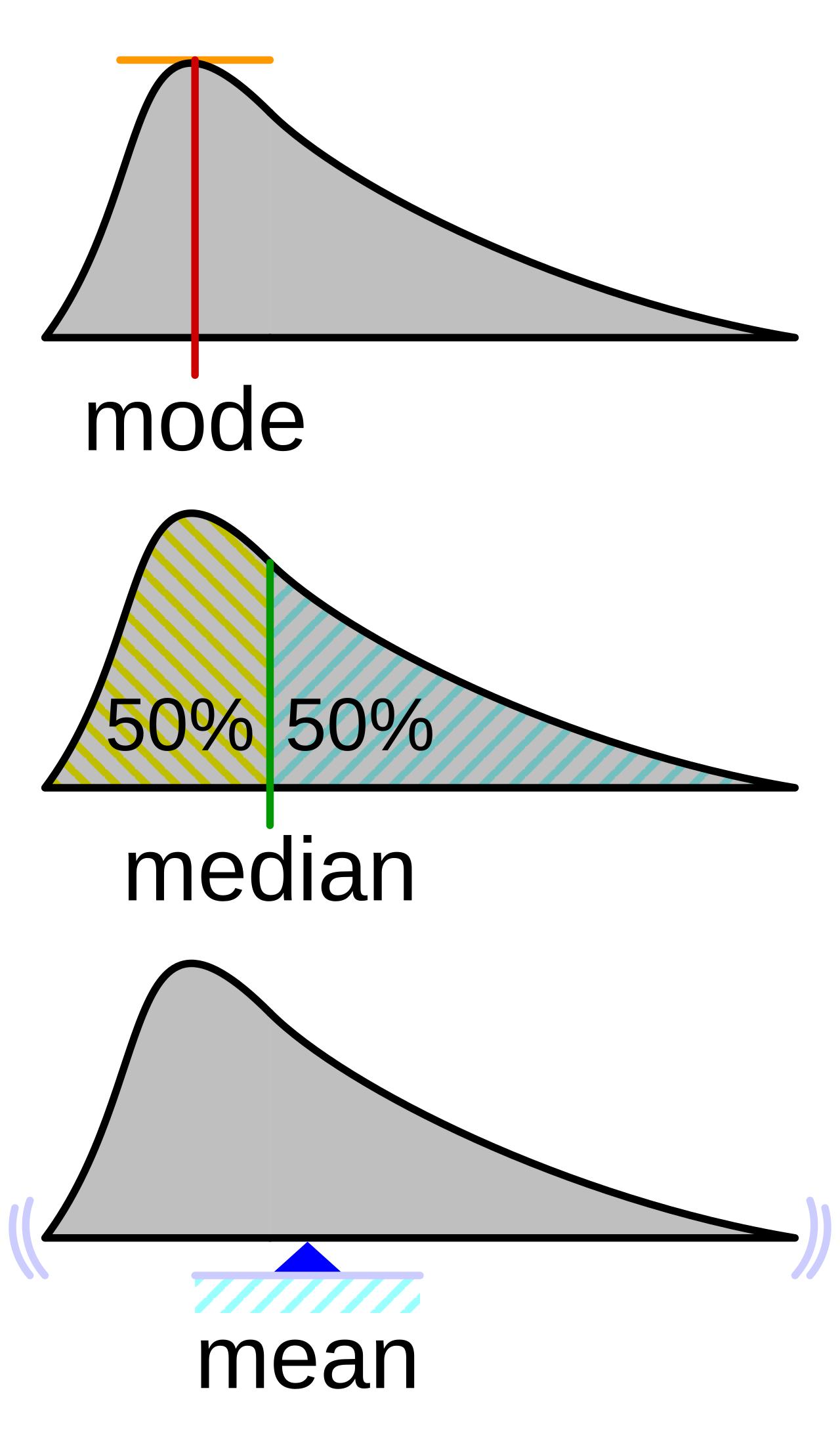 The same skewed curve drawn three times, marking its peak, the point that splits its area in half, and its balance point further out along the long right tail
