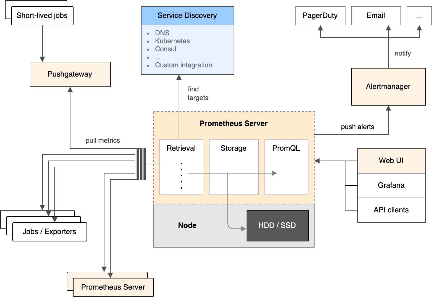 Prometheus architecture: the Prometheus server's retrieval, storage and PromQL parts, pulling metrics from jobs and exporters, finding them through service discovery, pushing alerts to Alertmanager and serving queries to the web UI and Grafana