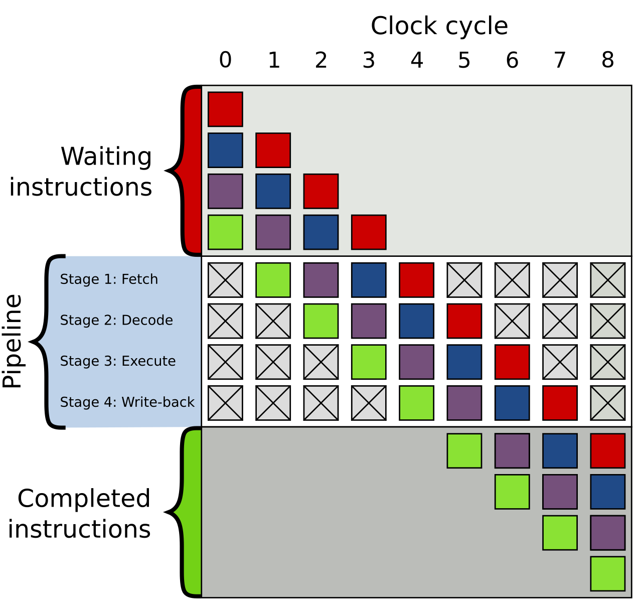 A grid of clock cycles 0 to 8 against four pipeline stages, fetch, decode, execute and write-back, with four coloured instructions moving diagonally through it and crossed-out empty slots around them
