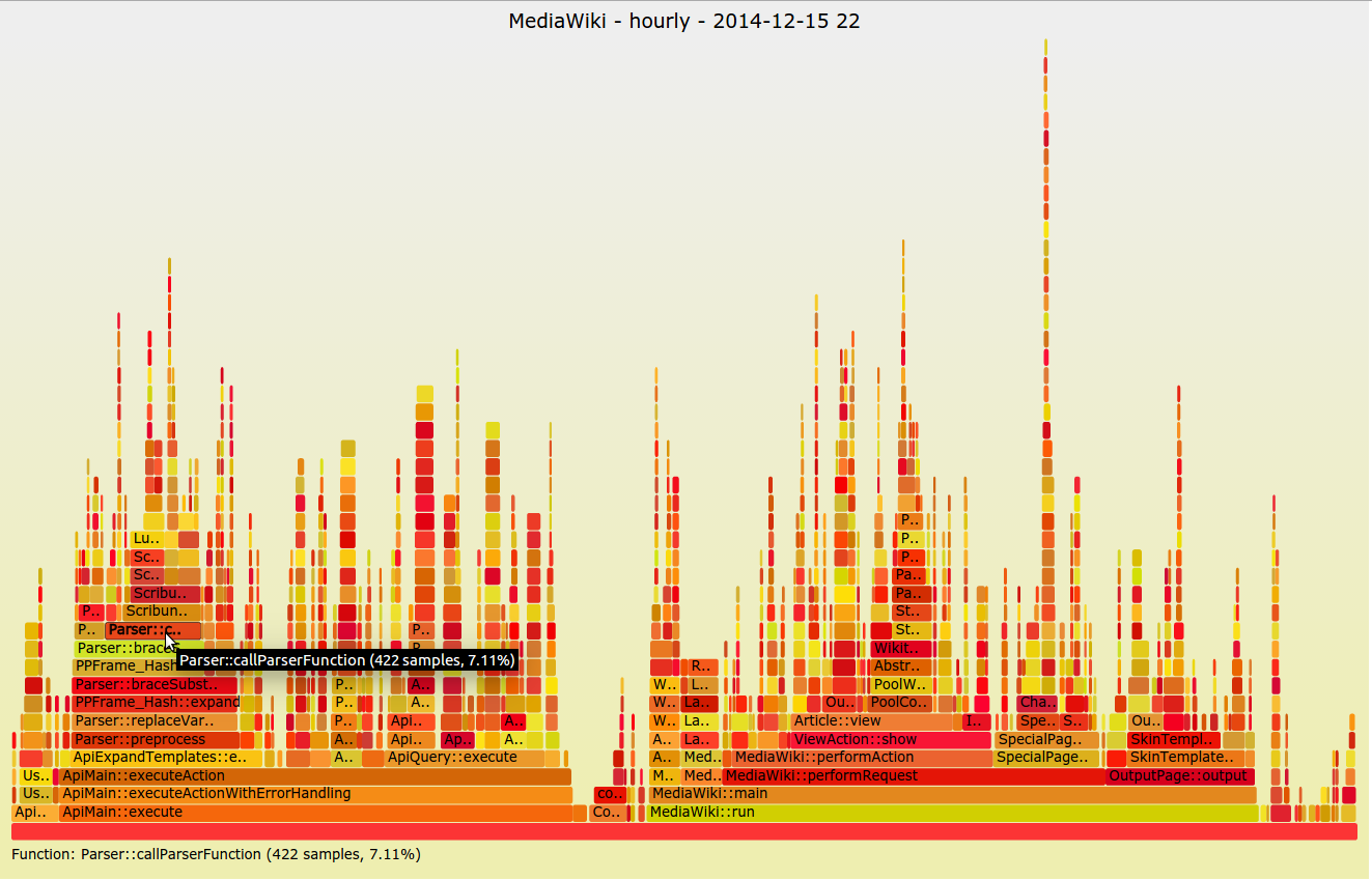 A wide orange and red flame graph of MediaWiki with ApiMain::execute and MediaWiki::run along the bottom, many towers, one very tall thin spike on the right, and a tooltip reading Parser::callParserFunction (422 samples, 7.11%)