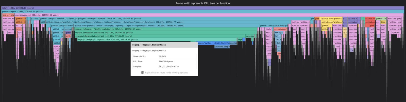 A dark Grafana Pyroscope flame graph for grafana-agent with a tooltip showing regexp.(*Regexp).tryBacktrack at a 39.54% share of CPU