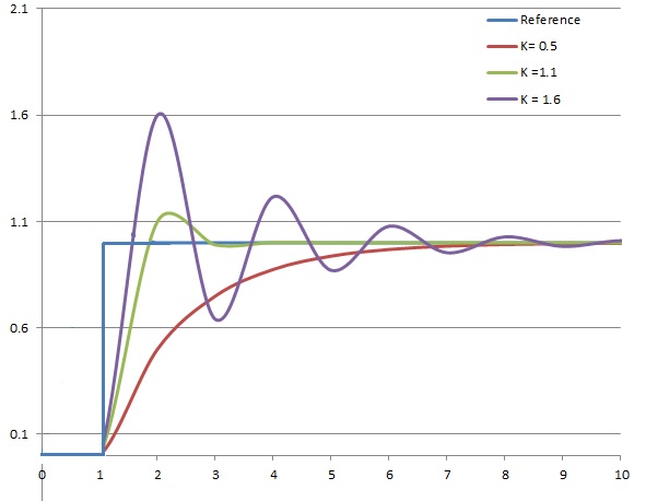 A line chart of three controller responses to a step in the target: a slow red curve, a green curve that overshoots slightly, and a purple curve that overshoots to 1.6 and oscillates