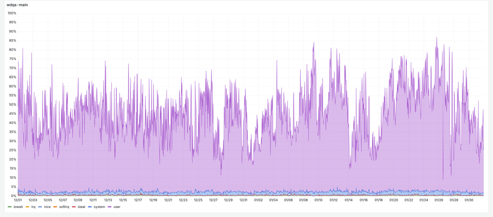 A Grafana graph of CPU utilisation for the wdqs-main cluster from 1 December to the end of January, a dense band of daily peaks and troughs between about 20% and 85%
