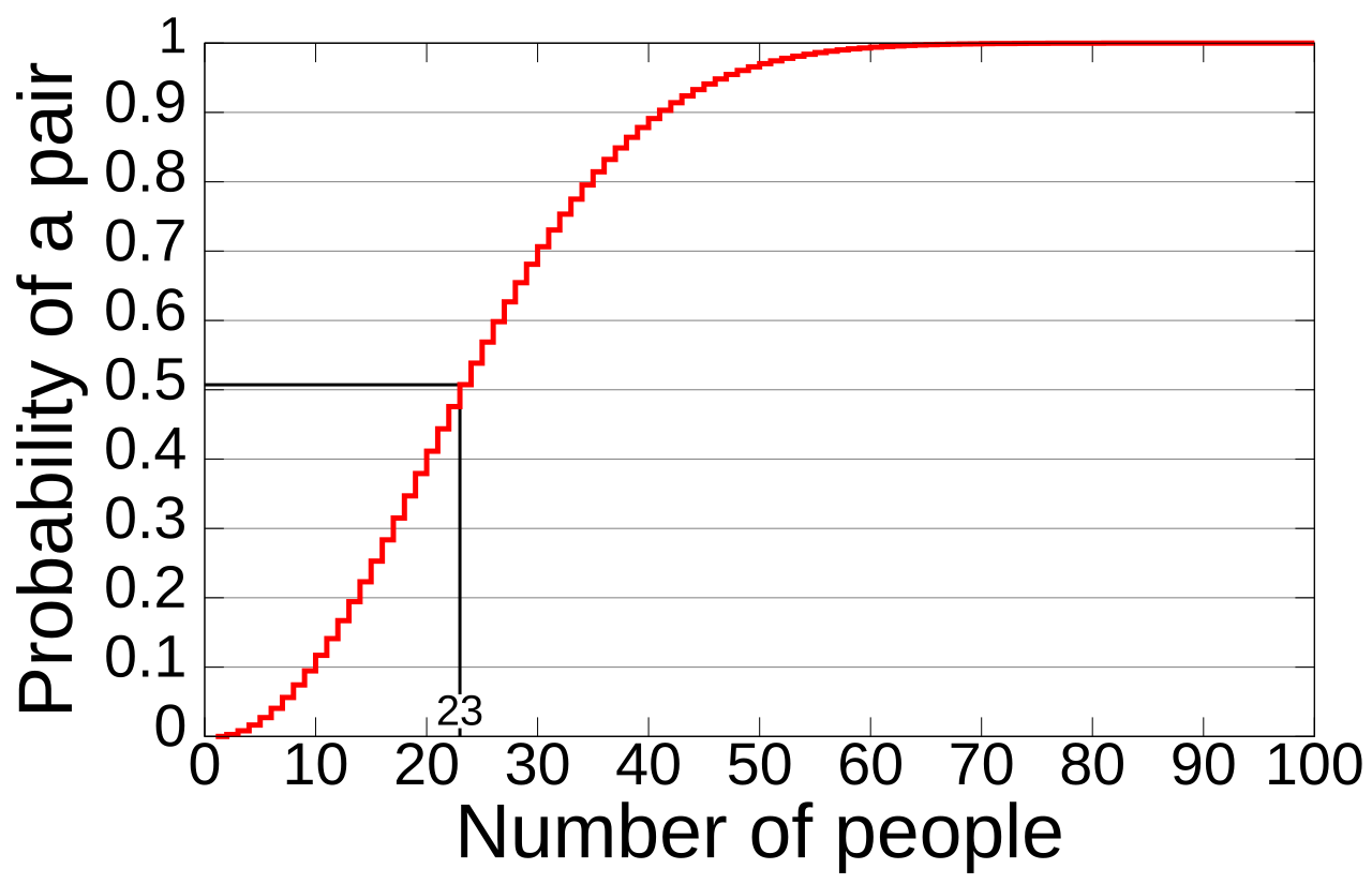 A rising stepped curve of the probability that two people share a birthday against the number of people, crossing 0.5 at 23 and approaching 1 by about 60