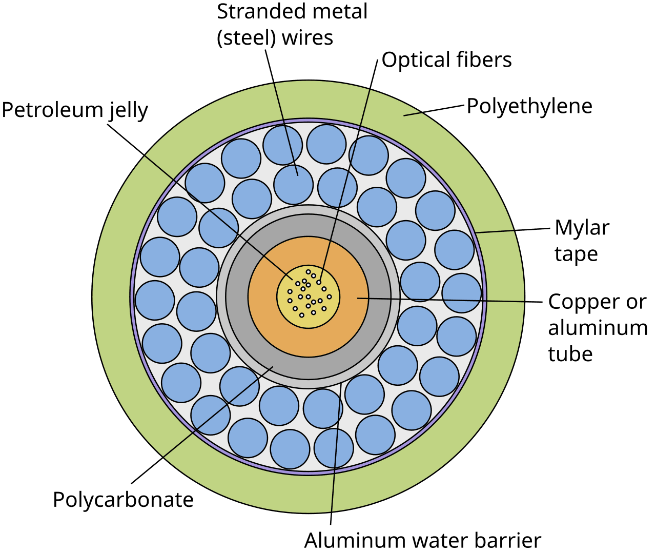 A labelled cross-section of a submarine cable: a few optical fibres in petroleum jelly at the centre, surrounded by a copper tube, polycarbonate, steel wires, a water barrier and polyethylene