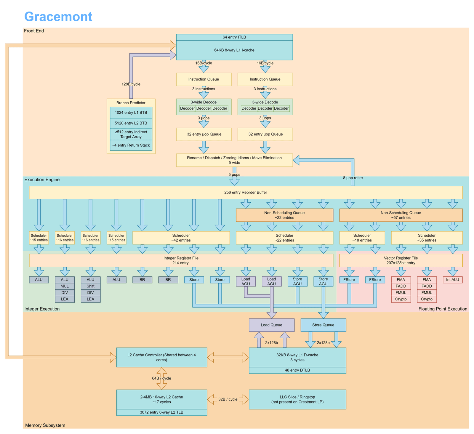 Block diagram of Intel's Gracemont core: a branch predictor with BTBs, an indirect target array and a return stack; two decode clusters; a 256-entry reorder buffer; schedulers, ALUs, load and store units; and the L1 and L2 caches