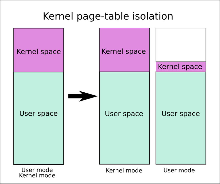 Three address-space bars. Left: kernel space above user space, used in both user and kernel mode. Middle: the same layout, kernel mode. Right: user space with only a thin slice of kernel space, user mode