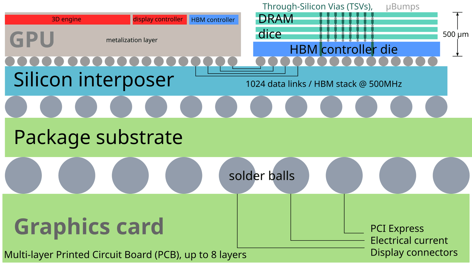 Cross-section schematic: a GPU die and a stack of DRAM dice on an HBM controller die, both on a silicon interposer with 1024 data links per HBM stack, above a package substrate, solder balls and the graphics card circuit board
